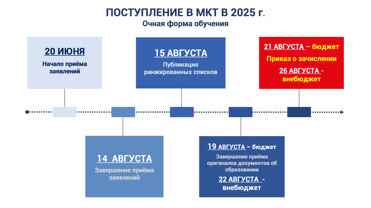 Сроки приема в МКТ РУТ (МИИТ) 2025 очная форма обучения