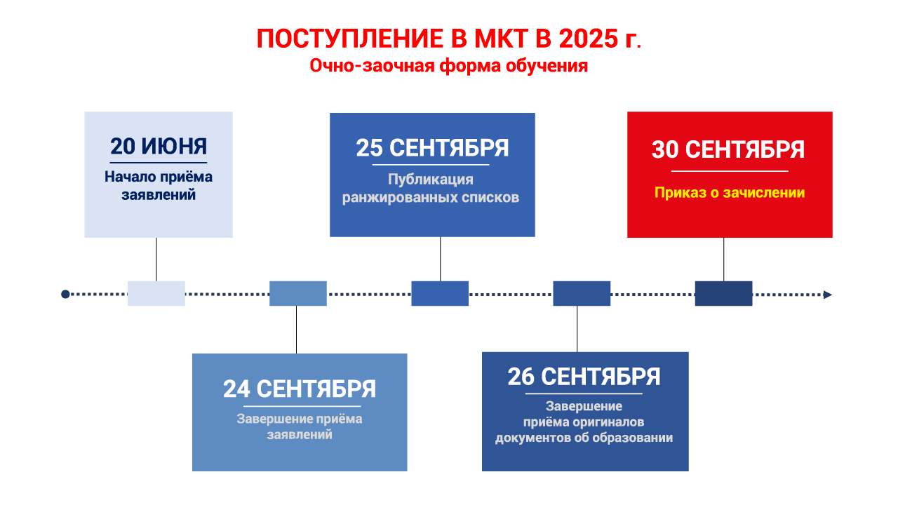 Сроки приема в МКТ РУТ (МИИТ) 2025 заочная форма обучения